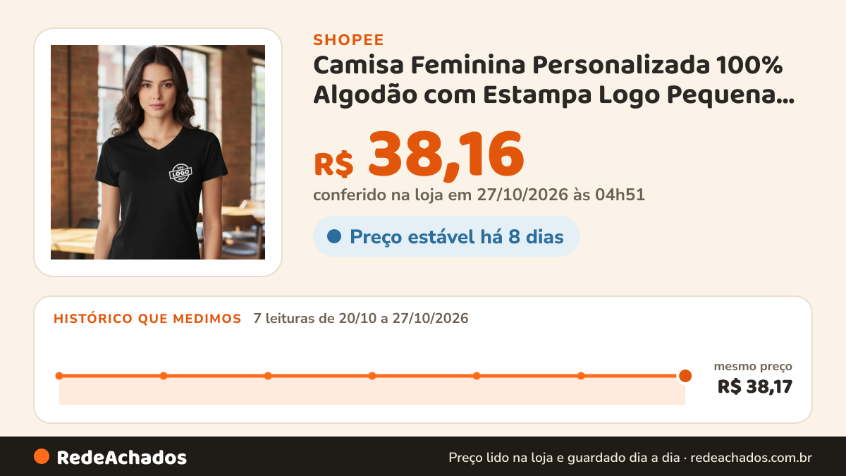 Histórico de preço de Camisa Feminina Personalizada 100% Algodão com Estampa Logo Pequena Gola V Ombro a Ombro na Shopee: 7 leituras de 20/10/2026 a 27/10/2026, mesmo preço, R$ 38,17, em todas; R$ 38,16 conferido em 27/10/2026 às 04h51