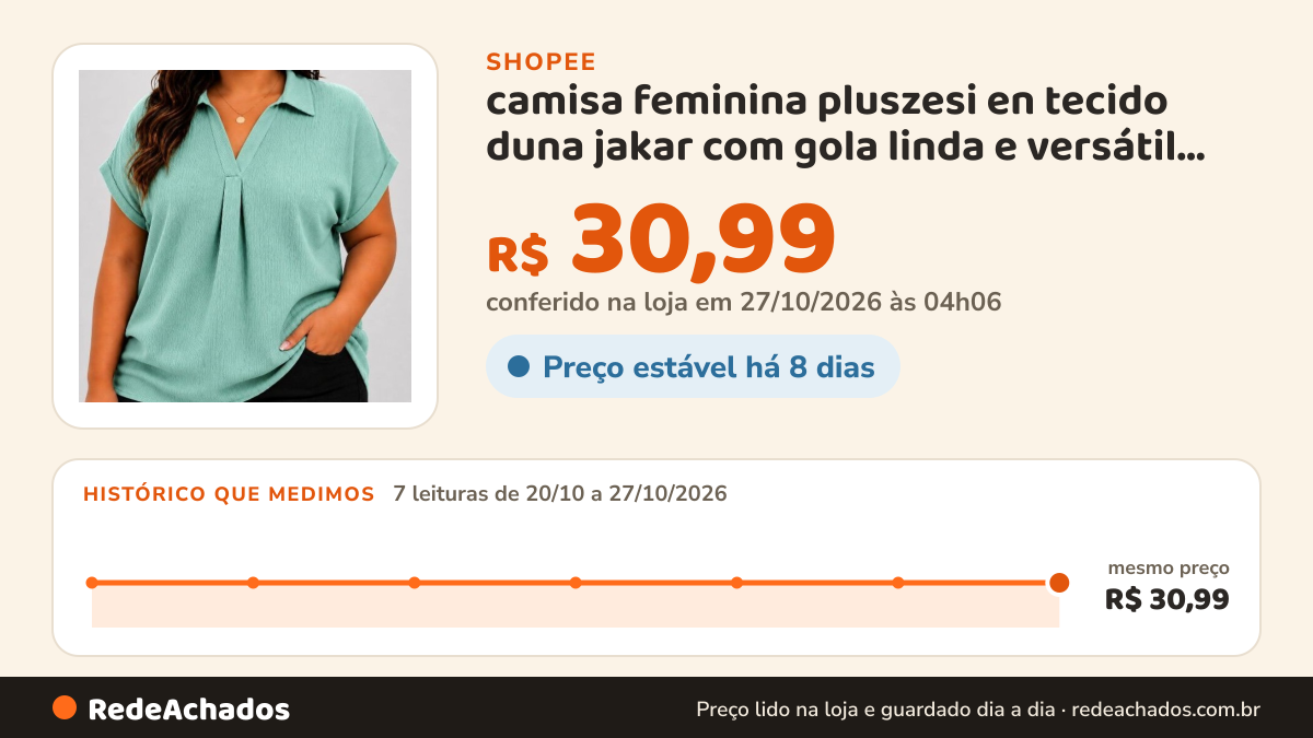 Histórico de preço de camisa feminina pluszesi en tecido duna jakar com gola linda e versátil com ótimo caimento na Shopee: 7 leituras de 20/10/2026 a 27/10/2026, mesmo preço, R$ 30,99, em todas; R$ 30,99 conferido em 27/10/2026 às 04h06