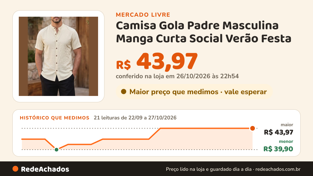 Histórico de preço de Camisa Gola Padre Masculina Manga Curta Social Verão Festa no Mercado Livre: 21 leituras de 22/09/2026 a 27/10/2026, menor R$ 39,90, maior R$ 43,97; R$ 43,97 conferido em 26/10/2026 às 22h54