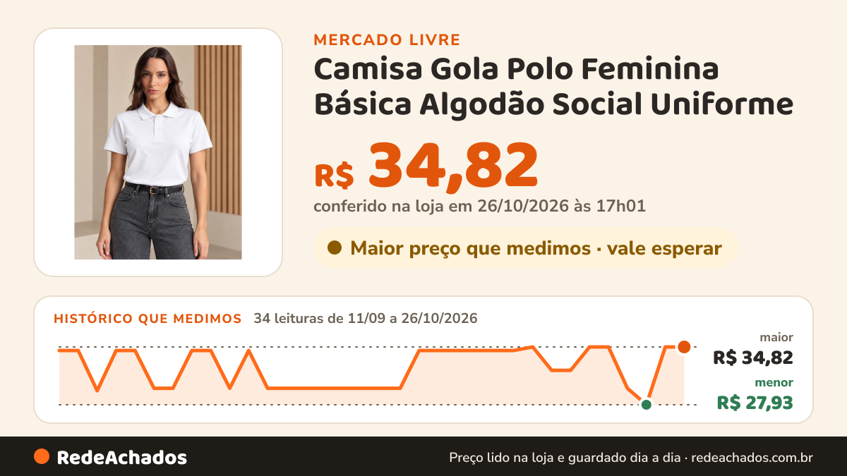 Histórico de preço de Camisa Gola Polo Feminina Básica Algodão Social Uniforme no Mercado Livre: 34 leituras de 11/09/2026 a 26/10/2026, menor R$ 27,93, maior R$ 34,82; R$ 34,82 conferido em 26/10/2026 às 17h01