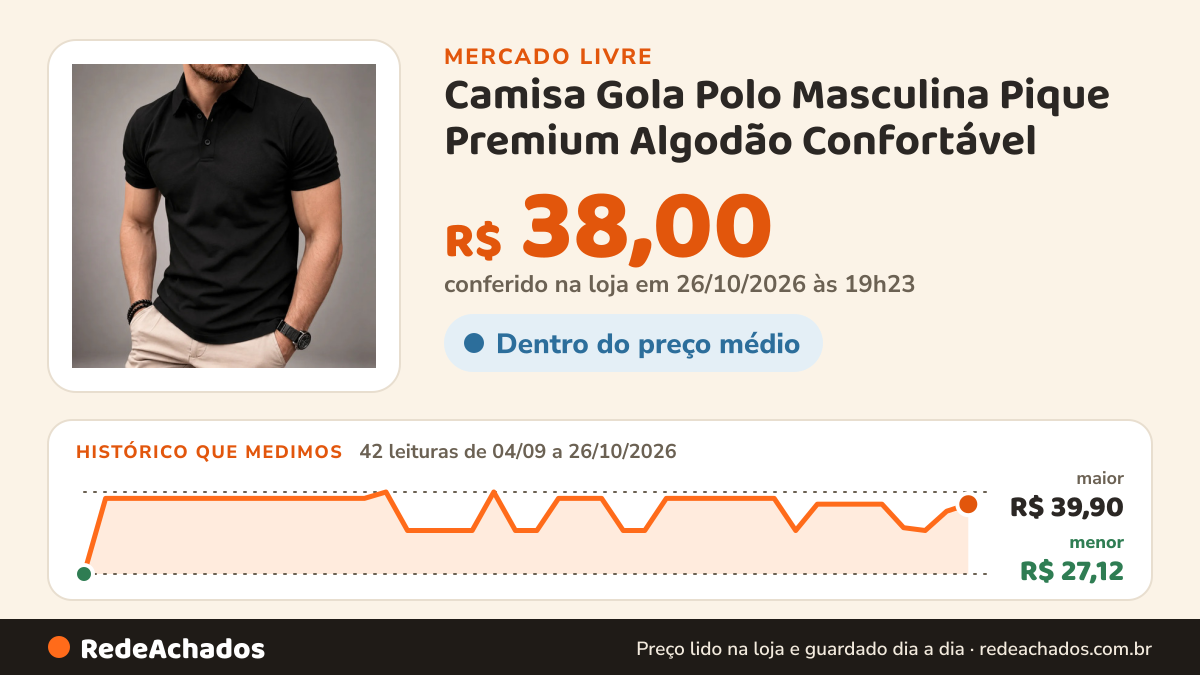 Histórico de preço de Camisa Gola Polo Masculina Pique Premium Algodão Confortável no Mercado Livre: 42 leituras de 04/09/2026 a 26/10/2026, menor R$ 27,12, maior R$ 39,90; R$ 38,00 conferido em 26/10/2026 às 19h23