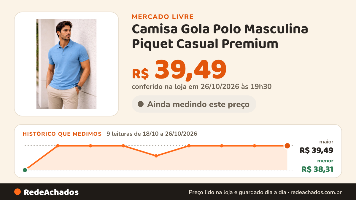 Histórico de preço de Camisa Gola Polo Masculina Piquet Casual Premium no Mercado Livre: 9 leituras de 18/10/2026 a 26/10/2026, menor R$ 38,31, maior R$ 39,49; R$ 39,49 conferido em 26/10/2026 às 19h30