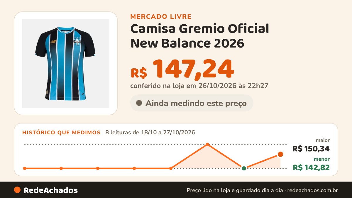 Histórico de preço de Camisa Gremio Oficial New Balance 2026 no Mercado Livre: 8 leituras de 18/10/2026 a 27/10/2026, menor R$ 142,82, maior R$ 150,34; R$ 147,24 conferido em 26/10/2026 às 22h27