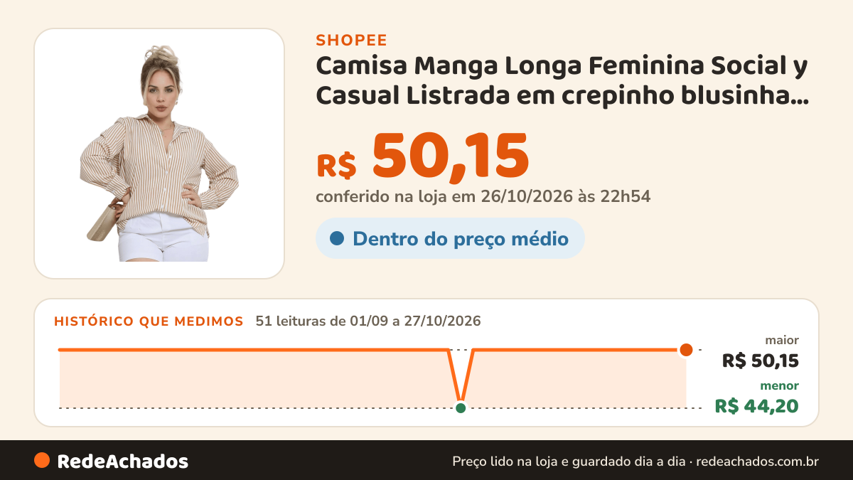Histórico de preço de Camisa Manga Longa Feminina Social y Casual Listrada em crepinho blusinha soltinha larga… na Shopee: 51 leituras de 01/09/2026 a 27/10/2026, menor R$ 44,20, maior R$ 50,15; R$ 50,15 conferido em 26/10/2026 às 22h54