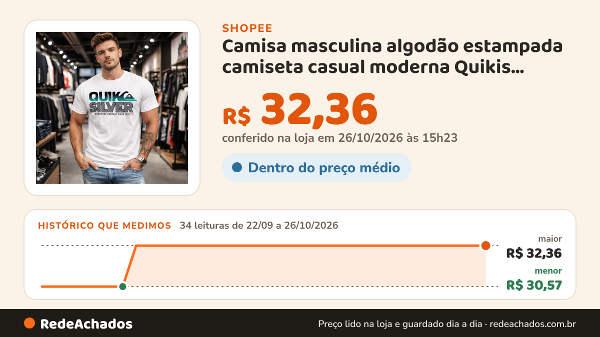 Histórico de preço de Camisa masculina algodão estampada camiseta casual moderna Quikis Escrito confortável… na Shopee: 34 leituras de 22/09/2026 a 26/10/2026, menor R$ 30,57, maior R$ 32,36; R$ 32,36 conferido em 26/10/2026 às 15h23