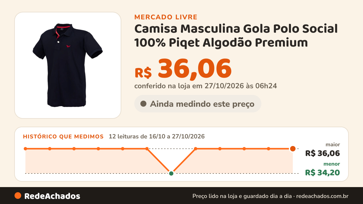 Histórico de preço de Camisa Masculina Gola Polo Social 100% Piqet Algodão Premium no Mercado Livre: 12 leituras de 16/10/2026 a 27/10/2026, menor R$ 34,20, maior R$ 36,06; R$ 36,06 conferido em 27/10/2026 às 06h24