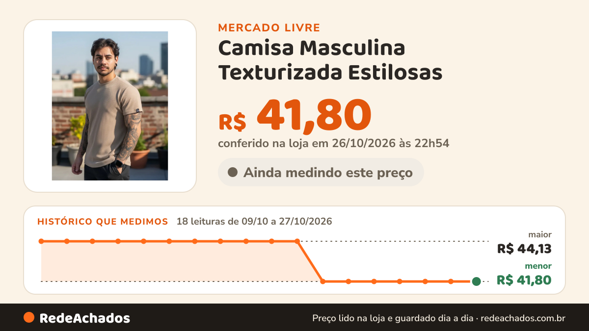Histórico de preço de Camisa Masculina Texturizada Estilosas no Mercado Livre: 18 leituras de 09/10/2026 a 27/10/2026, menor R$ 41,80, maior R$ 44,13; R$ 41,80 conferido em 26/10/2026 às 22h54