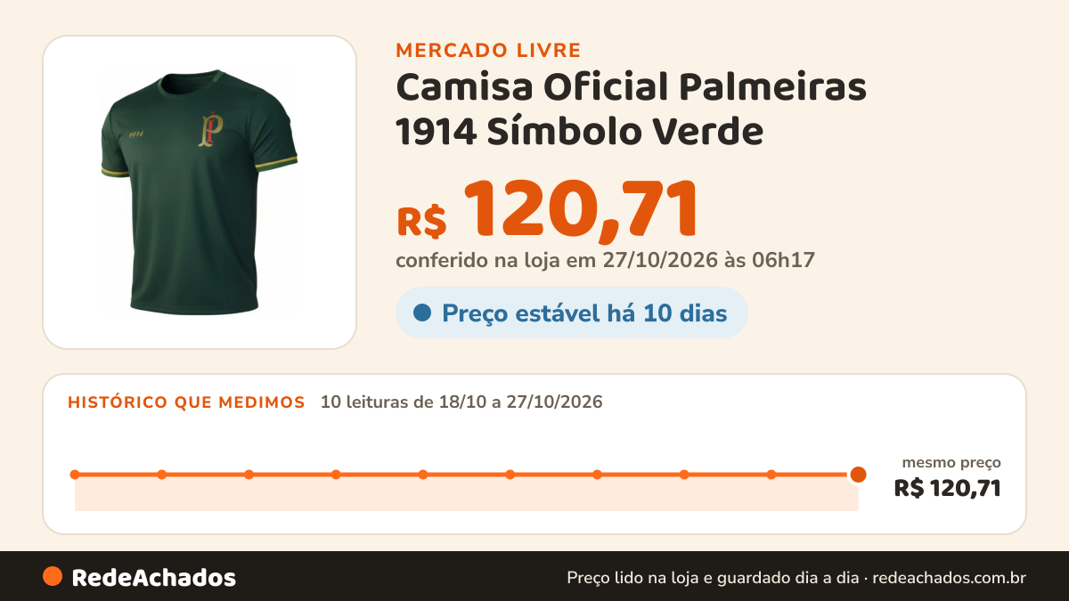 Histórico de preço de Camisa Oficial Palmeiras 1914 Símbolo Verde no Mercado Livre: 10 leituras de 18/10/2026 a 27/10/2026, mesmo preço, R$ 120,71, em todas; R$ 120,71 conferido em 27/10/2026 às 06h17
