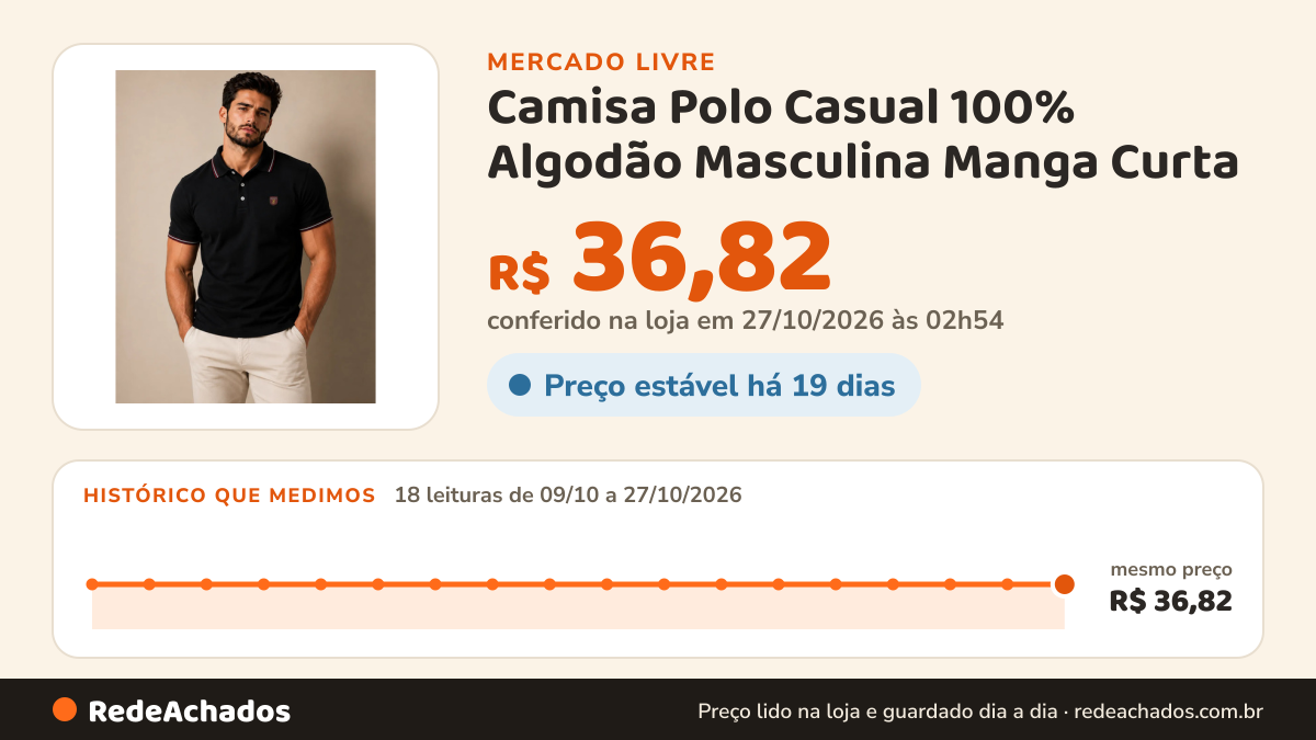 Histórico de preço de Camisa Polo Casual 100% Algodão Masculina Manga Curta no Mercado Livre: 18 leituras de 09/10/2026 a 27/10/2026, mesmo preço, R$ 36,82, em todas; R$ 36,82 conferido em 27/10/2026 às 02h54