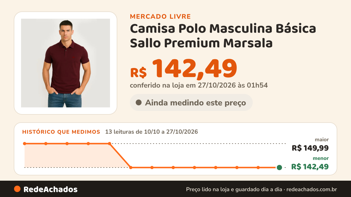 Histórico de preço de Camisa Polo Masculina Básica Sallo Premium Marsala no Mercado Livre: 13 leituras de 10/10/2026 a 27/10/2026, menor R$ 142,49, maior R$ 149,99; R$ 142,49 conferido em 27/10/2026 às 01h54