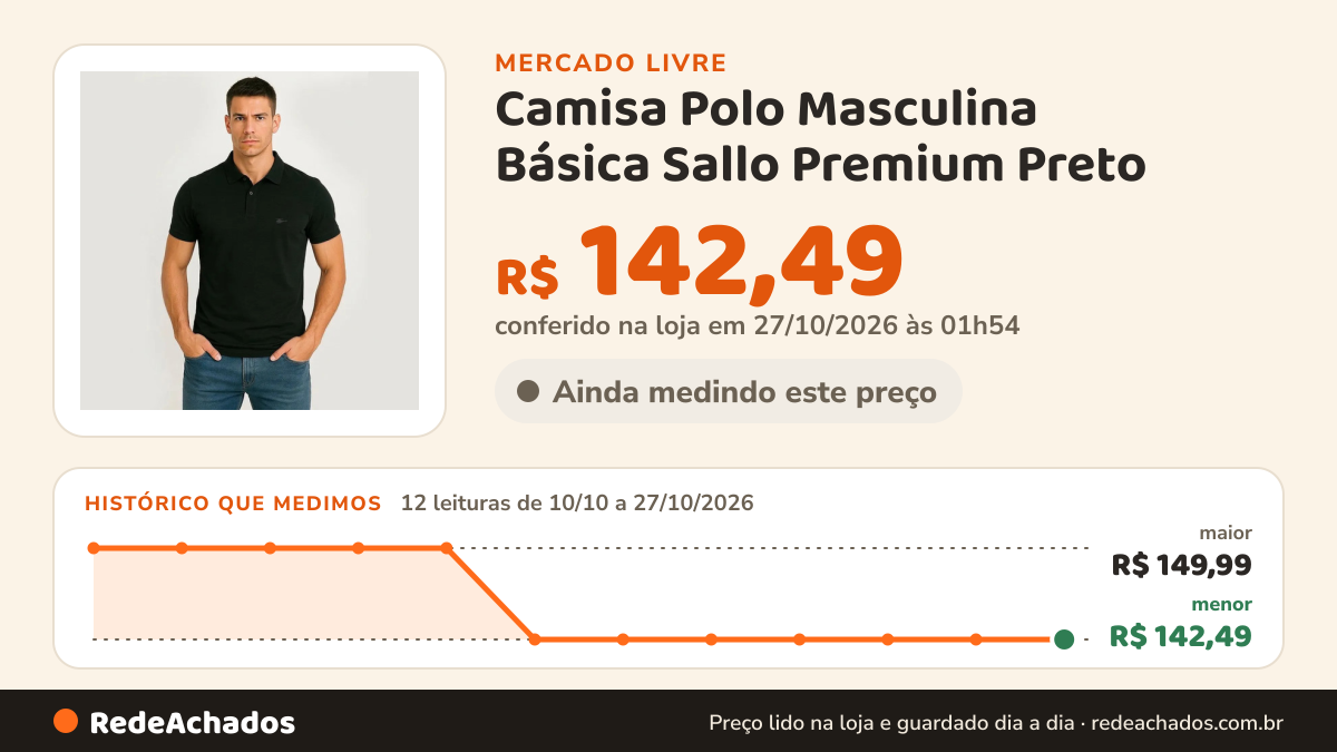 Histórico de preço de Camisa Polo Masculina Básica Sallo Premium Preto no Mercado Livre: 12 leituras de 10/10/2026 a 27/10/2026, menor R$ 142,49, maior R$ 149,99; R$ 142,49 conferido em 27/10/2026 às 01h54