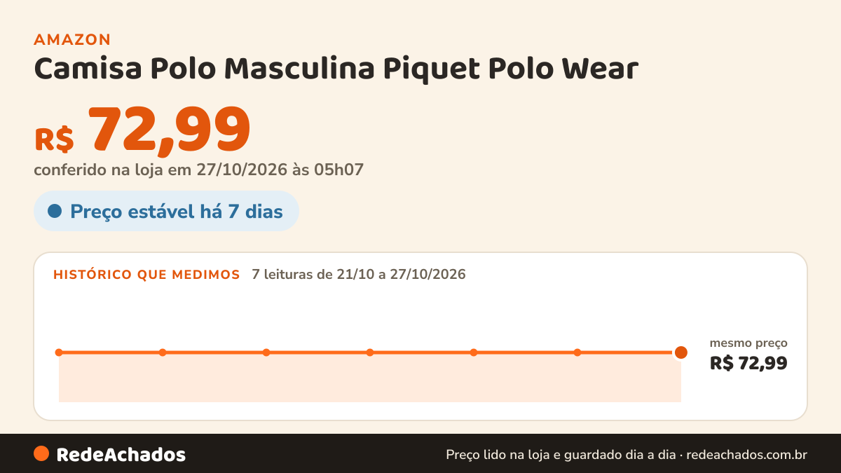 Histórico de preço de Camisa Polo Masculina Piquet Polo Wear (BR, Alfa, G, Regular, Preto) na Amazon: 7 leituras de 21/10/2026 a 27/10/2026, mesmo preço, R$ 72,99, em todas; R$ 72,99 conferido em 27/10/2026 às 05h07