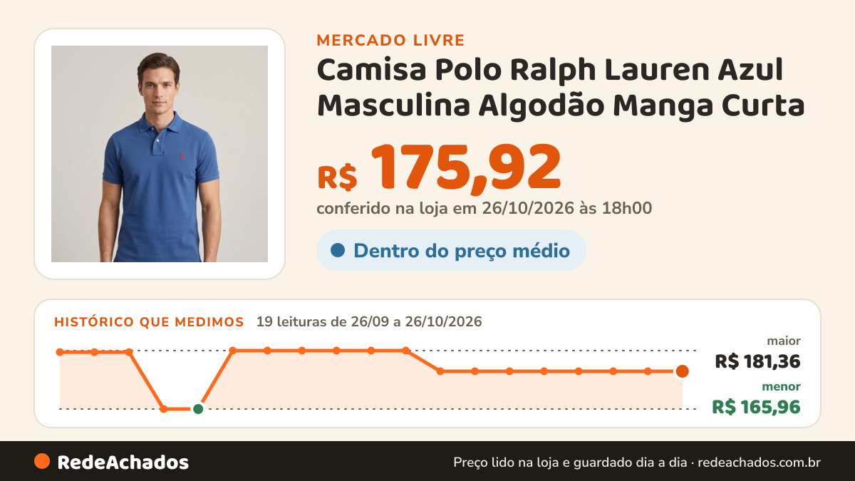 Histórico de preço de Camisa Polo Ralph Lauren Azul Masculina Algodão Manga Curta no Mercado Livre: 19 leituras de 26/09/2026 a 26/10/2026, menor R$ 165,96, maior R$ 181,36; R$ 175,92 conferido em 26/10/2026 às 18h00