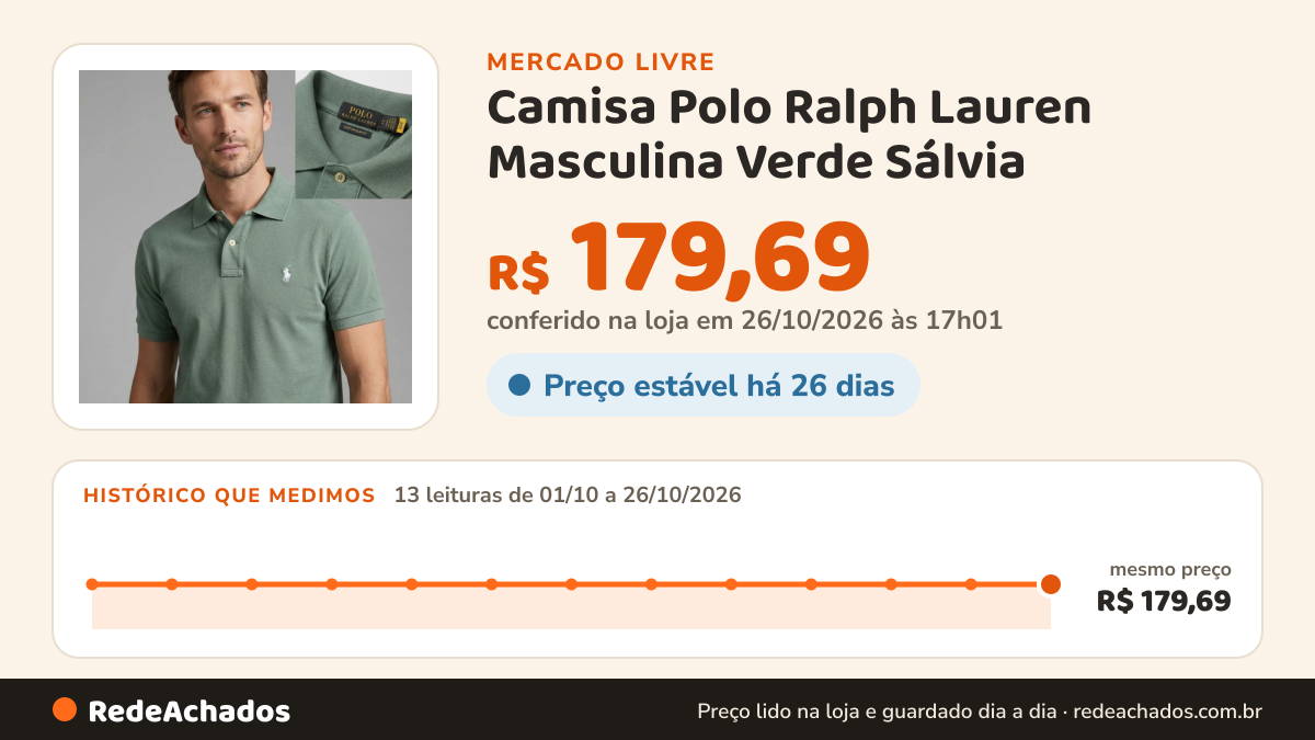 Histórico de preço de Camisa Polo Ralph Lauren Masculina Verde Sálvia no Mercado Livre: 13 leituras de 01/10/2026 a 26/10/2026, mesmo preço, R$ 179,69, em todas; R$ 179,69 conferido em 26/10/2026 às 17h01