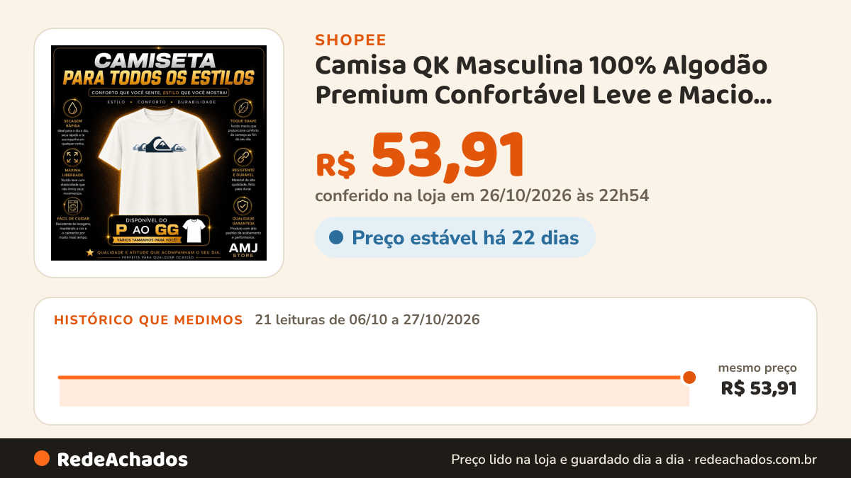 Histórico de preço de Camisa QK Masculina 100% Algodão Premium Confortável Leve e Macio Camiseta QuikSilver… na Shopee: 21 leituras de 06/10/2026 a 27/10/2026, mesmo preço, R$ 53,91, em todas; R$ 53,91 conferido em 26/10/2026 às 22h54