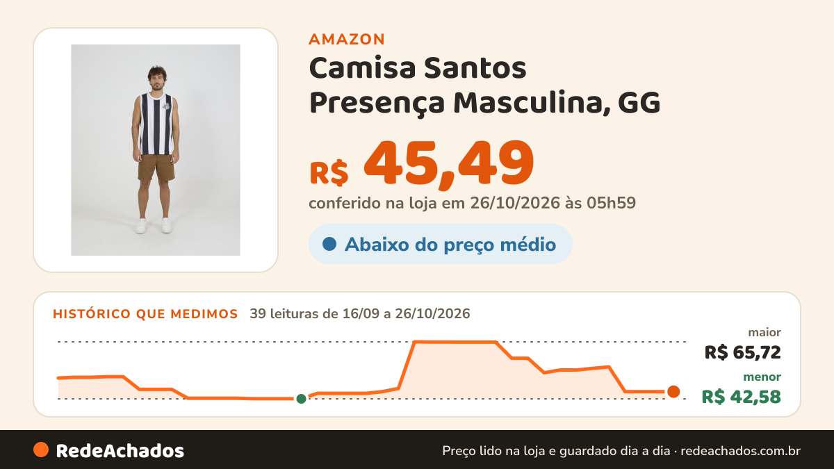 Histórico de preço de Camisa Santos Presença Masculina, GG na Amazon: 39 leituras de 16/09/2026 a 26/10/2026, menor R$ 42,58, maior R$ 65,72; R$ 45,49 conferido em 26/10/2026 às 05h59