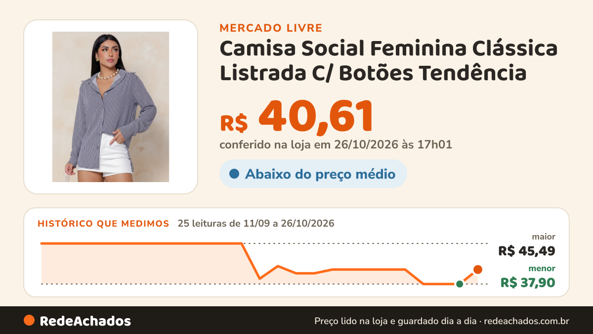Histórico de preço de Camisa Social Feminina Clássica Listrada C/ Botões Tendência no Mercado Livre: 25 leituras de 11/09/2026 a 26/10/2026, menor R$ 37,90, maior R$ 45,49; R$ 40,61 conferido em 26/10/2026 às 17h01