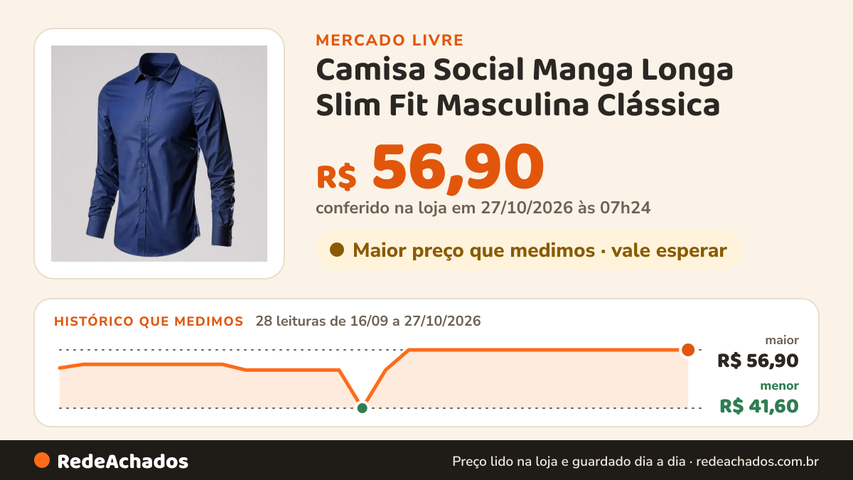 Histórico de preço de Camisa Social Manga Longa Slim Fit Masculina Clássica no Mercado Livre: 28 leituras de 16/09/2026 a 27/10/2026, menor R$ 41,60, maior R$ 56,90; R$ 56,90 conferido em 27/10/2026 às 07h24