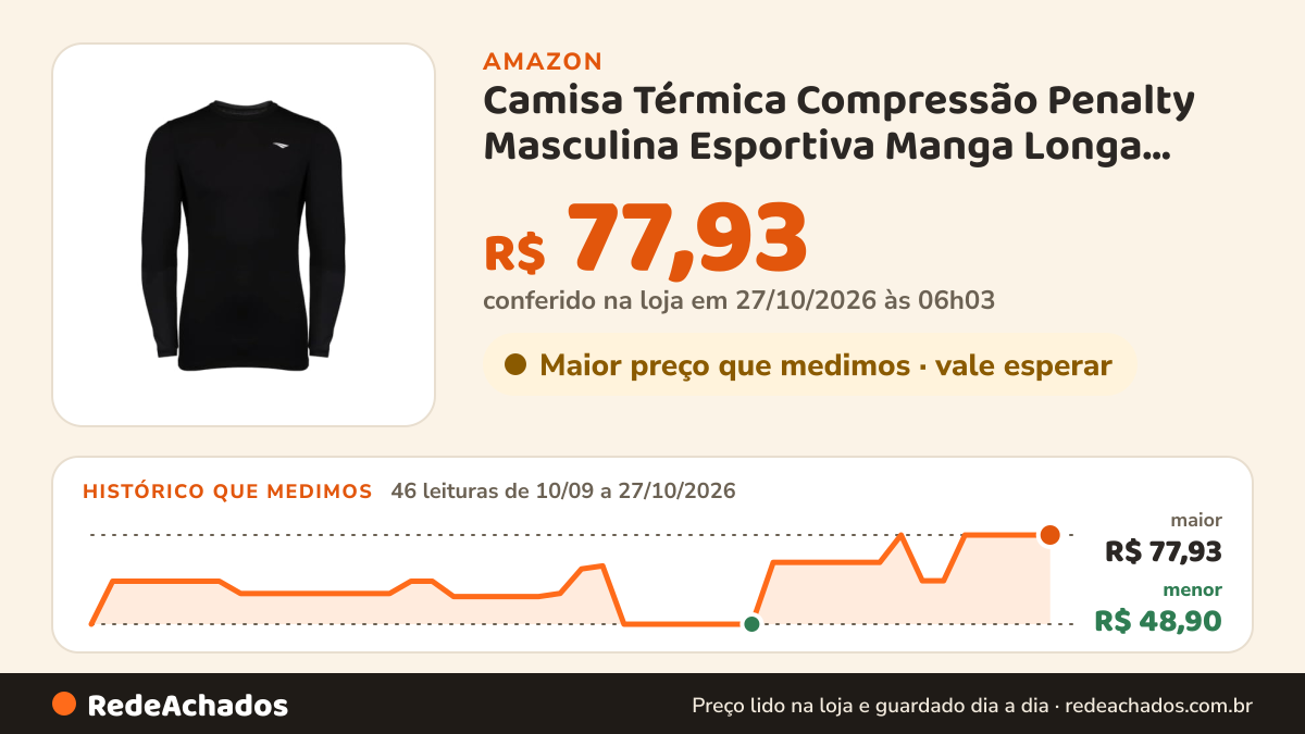 Histórico de preço de Camisa Térmica Compressão Penalty Masculina Esportiva Manga Longa Skin 075 Preto… na Amazon: 46 leituras de 10/09/2026 a 27/10/2026, menor R$ 48,90, maior R$ 77,93; R$ 77,93 conferido em 27/10/2026 às 06h03