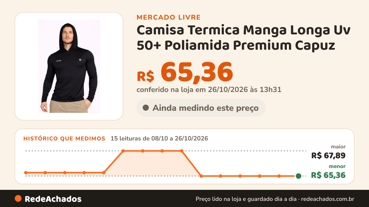 Histórico de preço de Camisa Termica Manga Longa Uv 50+ Poliamida Premium Capuz no Mercado Livre: 15 leituras de 08/10/2026 a 26/10/2026, menor R$ 65,36, maior R$ 67,89; R$ 65,36 conferido em 26/10/2026 às 13h31