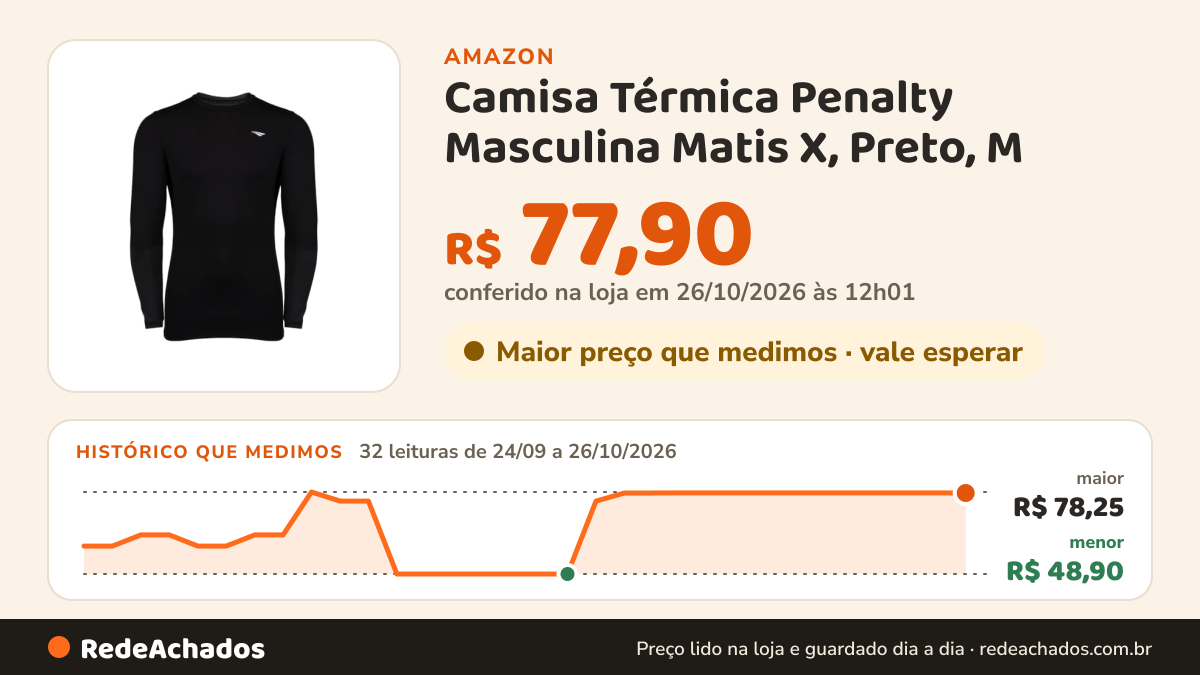 Histórico de preço de Camisa Térmica Penalty Masculina Matis X, Preto, M na Amazon: 32 leituras de 24/09/2026 a 26/10/2026, menor R$ 48,90, maior R$ 78,25; R$ 77,90 conferido em 26/10/2026 às 12h01