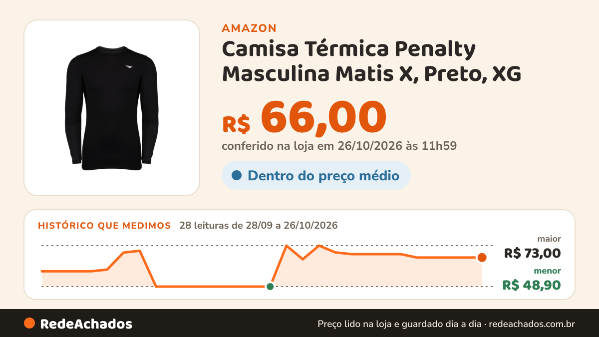 Histórico de preço de Camisa Térmica Penalty Masculina Matis X, Preto, XG na Amazon: 28 leituras de 28/09/2026 a 26/10/2026, menor R$ 48,90, maior R$ 73,00; R$ 66,00 conferido em 26/10/2026 às 11h59
