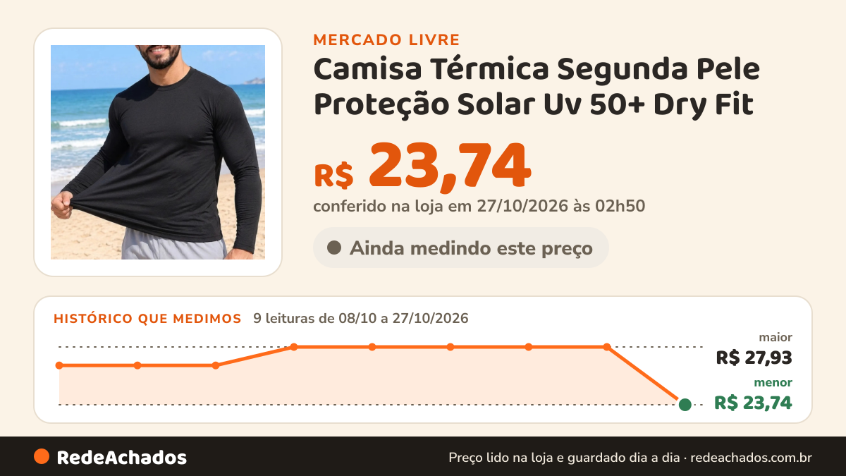 Histórico de preço de Camisa Térmica Segunda Pele Proteção Solar Uv 50+ Dry Fit no Mercado Livre: 9 leituras de 08/10/2026 a 27/10/2026, menor R$ 23,74, maior R$ 27,93; R$ 23,74 conferido em 27/10/2026 às 02h50