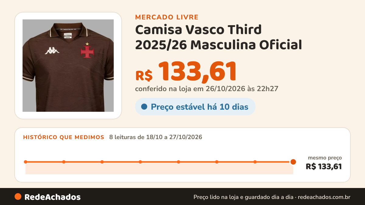 Histórico de preço de Camisa Vasco Third 2025/26 Masculina Oficial no Mercado Livre: 8 leituras de 18/10/2026 a 27/10/2026, mesmo preço, R$ 133,61, em todas; R$ 133,61 conferido em 26/10/2026 às 22h27