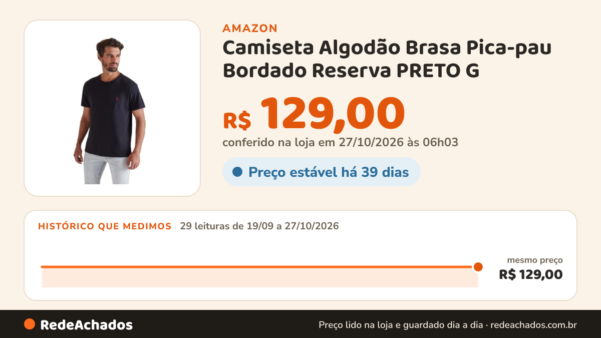 Histórico de preço de Camiseta Algodão Brasa Pica-pau Bordado Reserva PRETO G na Amazon: 28 leituras de 19/09/2026 a 25/10/2026, mesmo preço, R$ 129,00, em todas