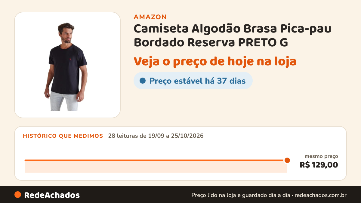 Histórico de preço de Camiseta Algodão Brasa Pica-pau Bordado Reserva PRETO G na Amazon: 28 leituras de 19/09/2026 a 25/10/2026, mesmo preço, R$ 129,00, em todas