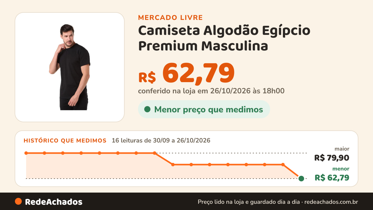 Histórico de preço de Camiseta Algodão Egípcio Premium Masculina no Mercado Livre: 16 leituras de 30/09/2026 a 26/10/2026, menor R$ 62,79, maior R$ 79,90; R$ 62,79 conferido em 26/10/2026 às 18h00
