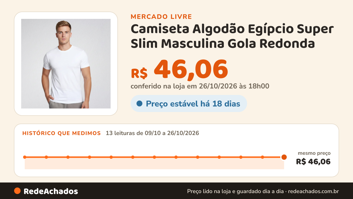Histórico de preço de Camiseta Algodão Egípcio Super Slim Masculina Gola Redonda no Mercado Livre: 13 leituras de 09/10/2026 a 26/10/2026, mesmo preço, R$ 46,06, em todas; R$ 46,06 conferido em 26/10/2026 às 18h00