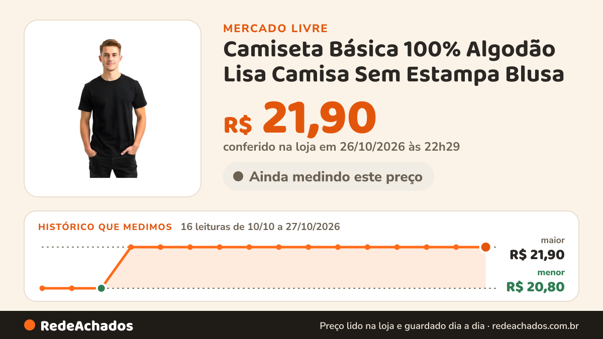 Histórico de preço de Camiseta Básica 100% Algodão Lisa Camisa Sem Estampa Blusa no Mercado Livre: 16 leituras de 10/10/2026 a 27/10/2026, menor R$ 20,80, maior R$ 21,90; R$ 21,90 conferido em 26/10/2026 às 22h29