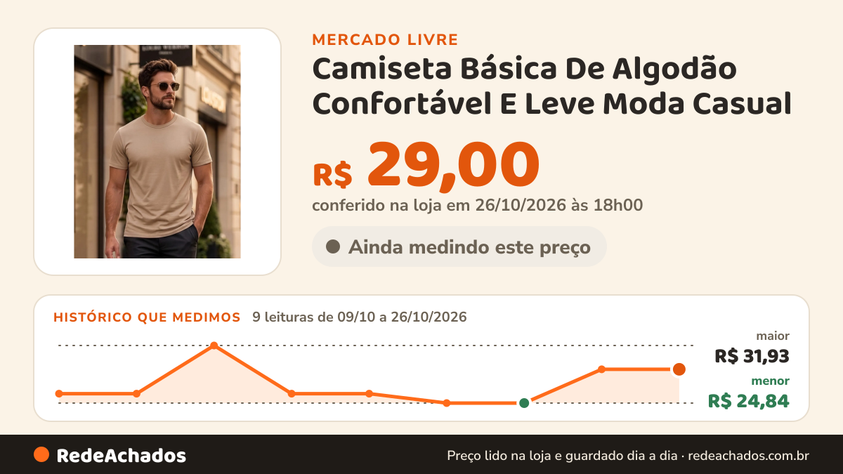 Histórico de preço de Camiseta Básica De Algodão Confortável E Leve Moda Casual no Mercado Livre: 9 leituras de 09/10/2026 a 26/10/2026, menor R$ 24,84, maior R$ 31,93; R$ 29,00 conferido em 26/10/2026 às 18h00