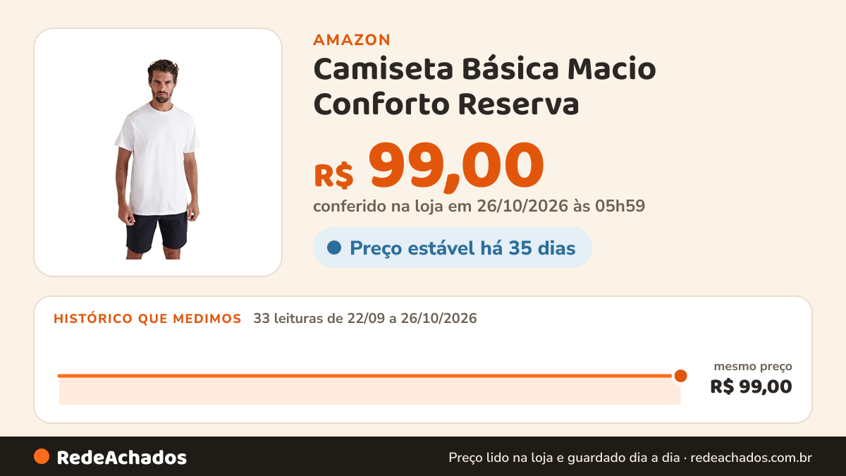 Histórico de preço de Camiseta Básica Macio Conforto Reserva (as2, alpha, x_l, regular, Branco) na Amazon: 33 leituras de 22/09/2026 a 26/10/2026, mesmo preço, R$ 99,00, em todas; R$ 99,00 conferido em 26/10/2026 às 05h59