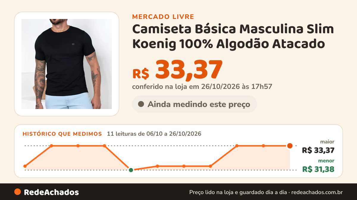Histórico de preço de Camiseta Básica Masculina Slim Koenig 100% Algodão Atacado no Mercado Livre: 11 leituras de 06/10/2026 a 26/10/2026, menor R$ 31,38, maior R$ 33,37; R$ 33,37 conferido em 26/10/2026 às 17h57