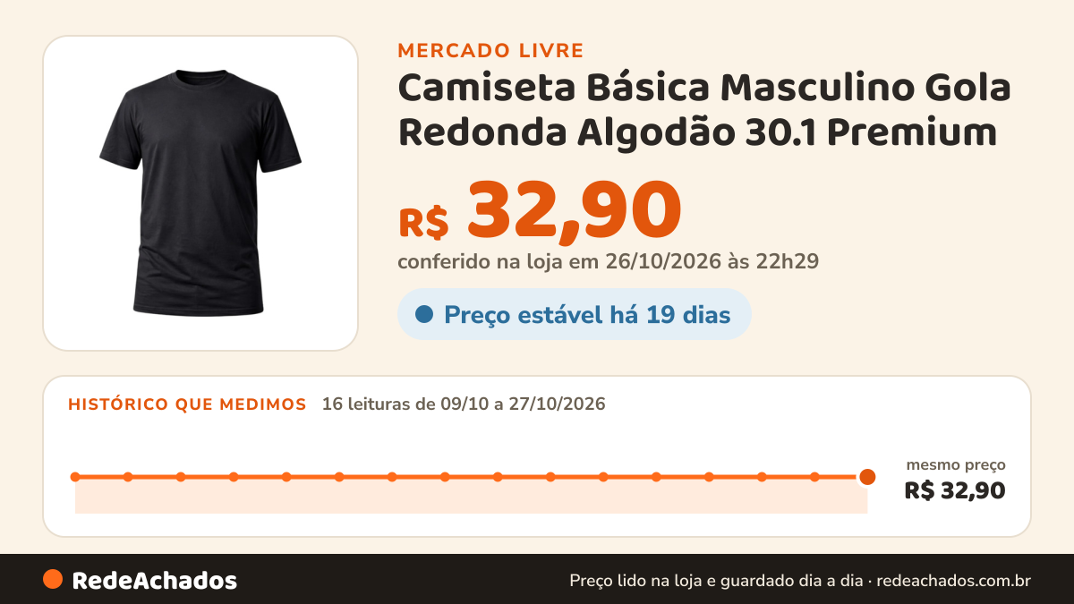 Histórico de preço de Camiseta Básica Masculino Gola Redonda Algodão 30.1 Premium no Mercado Livre: 16 leituras de 09/10/2026 a 27/10/2026, mesmo preço, R$ 32,90, em todas; R$ 32,90 conferido em 26/10/2026 às 22h29