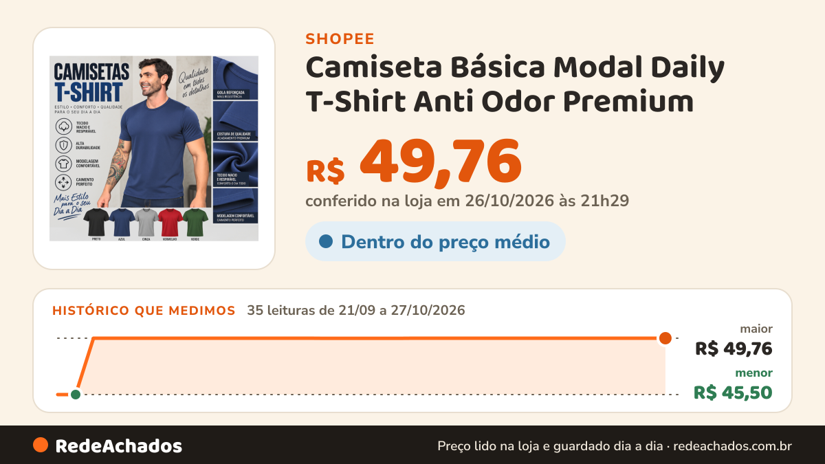 Histórico de preço de Camiseta Básica Modal Daily T-Shirt Anti Odor Premium na Shopee: 35 leituras de 21/09/2026 a 27/10/2026, menor R$ 45,50, maior R$ 49,76; R$ 49,76 conferido em 26/10/2026 às 21h29