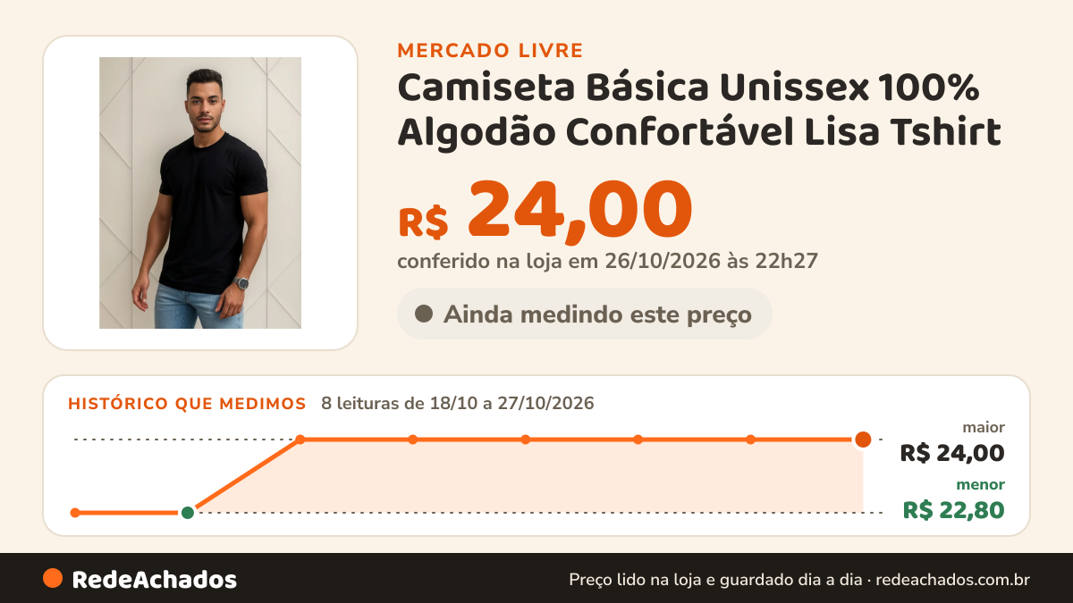Histórico de preço de Camiseta Básica Unissex 100% Algodão Confortável Lisa Tshirt no Mercado Livre: 8 leituras de 18/10/2026 a 27/10/2026, menor R$ 22,80, maior R$ 24,00; R$ 24,00 conferido em 26/10/2026 às 22h27