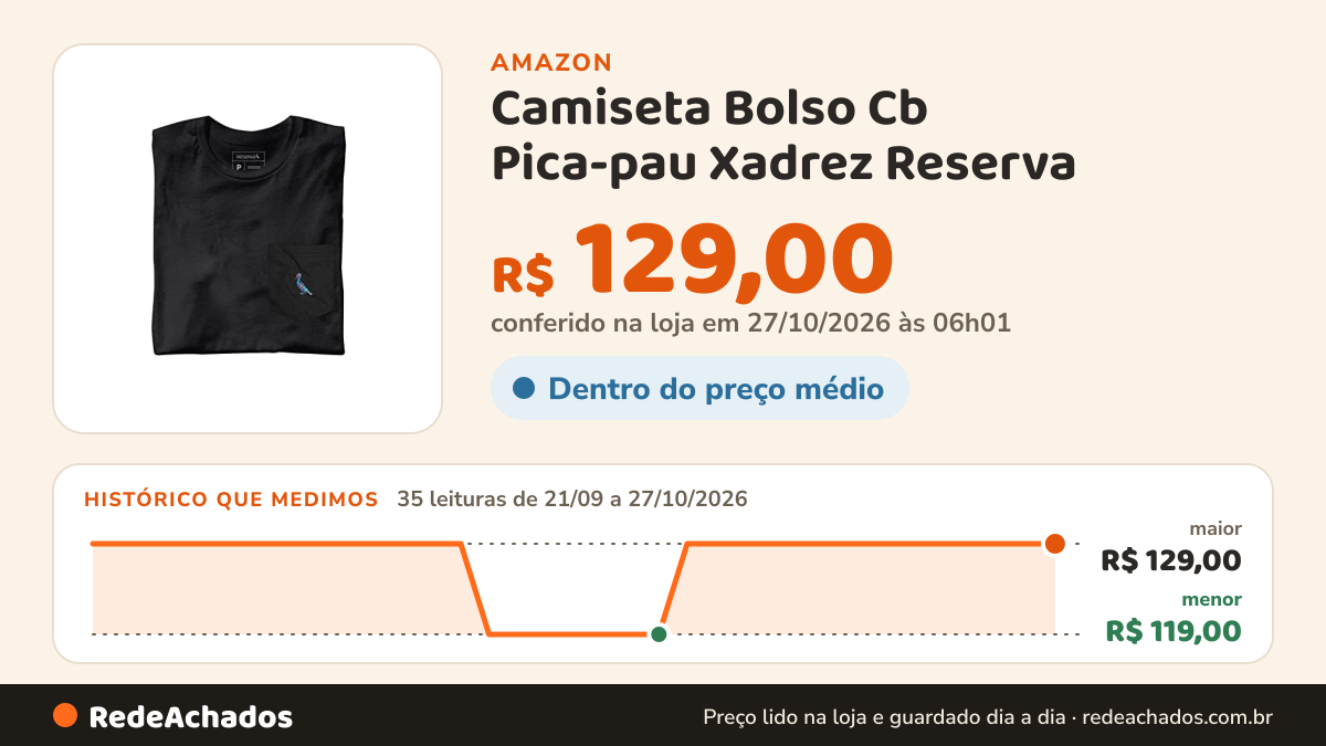 Histórico de preço de Camiseta Bolso Cb Pica-pau Xadrez Reserva na Amazon: 35 leituras de 21/09/2026 a 27/10/2026, menor R$ 119,00, maior R$ 129,00; R$ 129,00 conferido em 27/10/2026 às 06h01