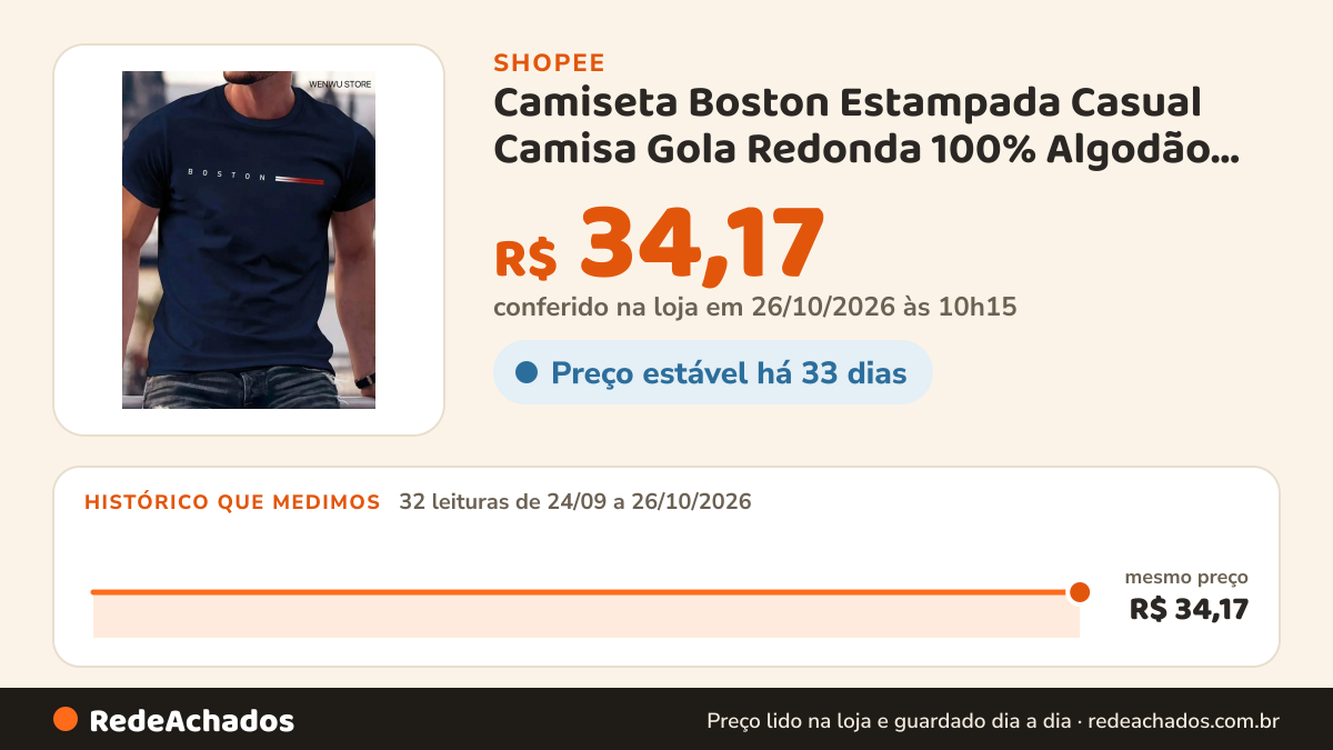 Histórico de preço de Camiseta Boston Estampada Casual Camisa Gola Redonda 100% Algodão Premium na Shopee: 32 leituras de 24/09/2026 a 26/10/2026, mesmo preço, R$ 34,17, em todas; R$ 34,17 conferido em 26/10/2026 às 10h15