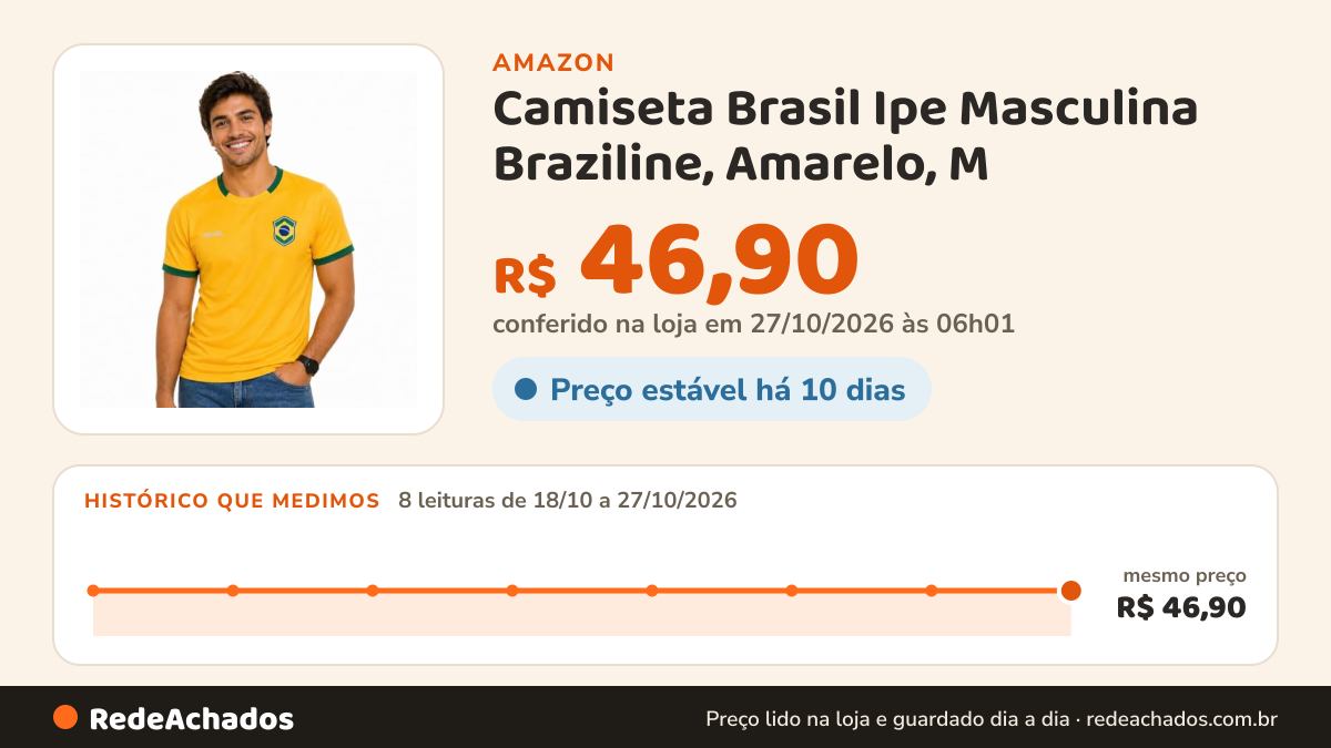 Histórico de preço de Camiseta Brasil Ipe Masculina Braziline, Amarelo, M na Amazon: 8 leituras de 18/10/2026 a 27/10/2026, mesmo preço, R$ 46,90, em todas; R$ 46,90 conferido em 27/10/2026 às 06h01