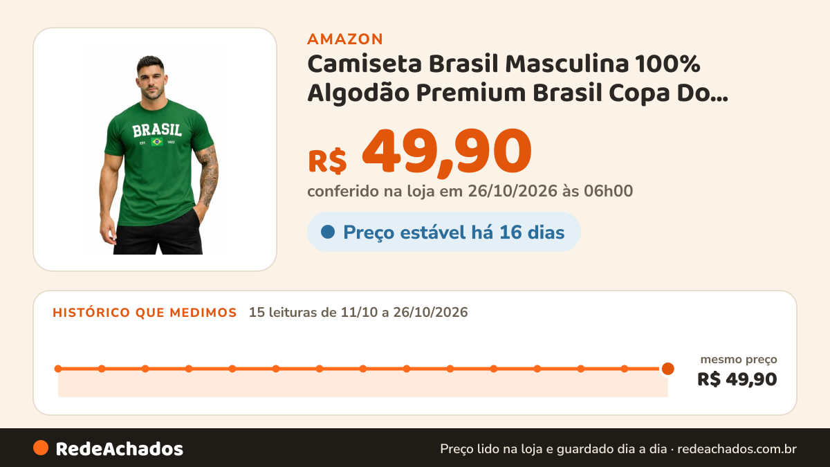 Histórico de preço de Camiseta Brasil Masculina 100% Algodão Premium Brasil Copa Do Mundo Est. 1822 (BR, Alfa… na Amazon: 15 leituras de 11/10/2026 a 26/10/2026, mesmo preço, R$ 49,90, em todas; R$ 49,90 conferido em 26/10/2026 às 06h00