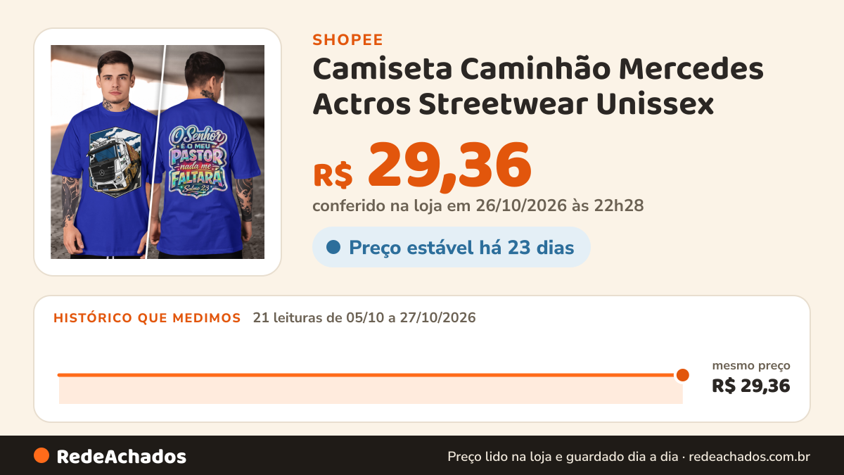 Histórico de preço de Camiseta Caminhão Mercedes Actros Streetwear Unissex – Estilo Urbano, Caimento Perfeito e… na Shopee: 21 leituras de 05/10/2026 a 27/10/2026, mesmo preço, R$ 29,36, em todas; R$ 29,36 conferido em 26/10/2026 às 22h28
