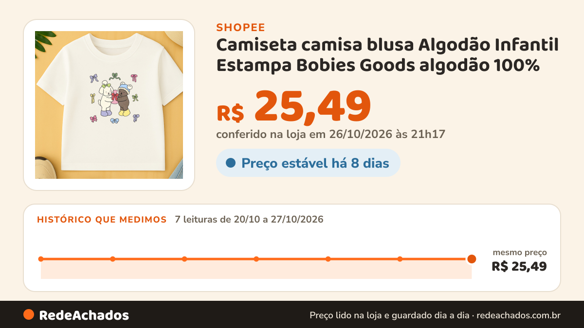 Histórico de preço de Camiseta camisa blusa Algodão Infantil Estampa Bobies Goods algodão 100% na Shopee: 7 leituras de 20/10/2026 a 27/10/2026, mesmo preço, R$ 25,49, em todas; R$ 25,49 conferido em 26/10/2026 às 21h17
