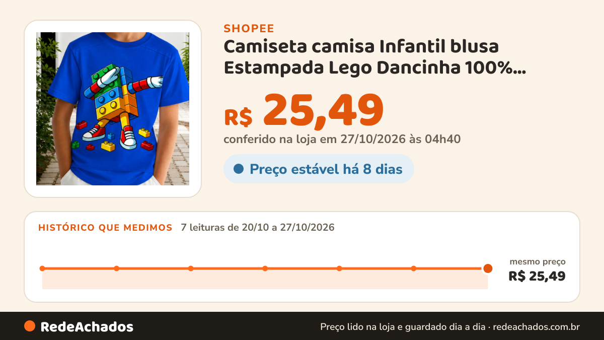 Histórico de preço de Camiseta camisa Infantil blusa Estampada Lego Dancinha 100% Algodão na Shopee: 7 leituras de 20/10/2026 a 27/10/2026, mesmo preço, R$ 25,49, em todas; R$ 25,49 conferido em 27/10/2026 às 04h40