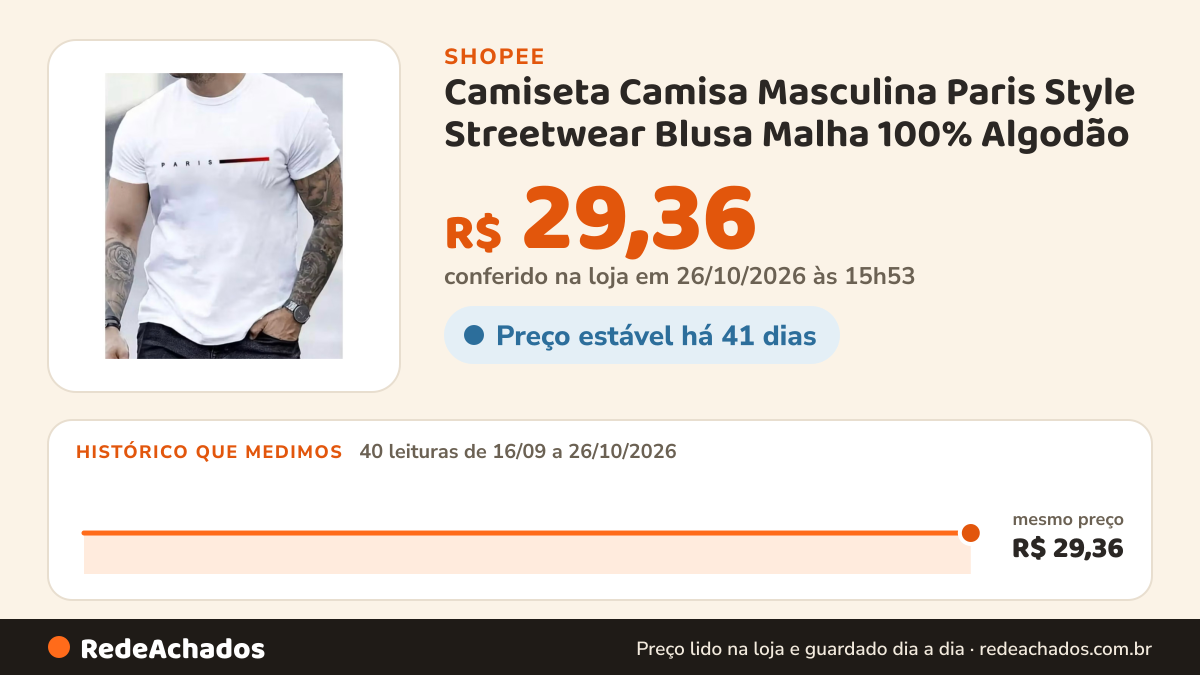 Histórico de preço de Camiseta Camisa Masculina Paris Style Streetwear Blusa Malha 100% Algodão na Shopee: 40 leituras de 16/09/2026 a 26/10/2026, mesmo preço, R$ 29,36, em todas; R$ 29,36 conferido em 26/10/2026 às 15h53