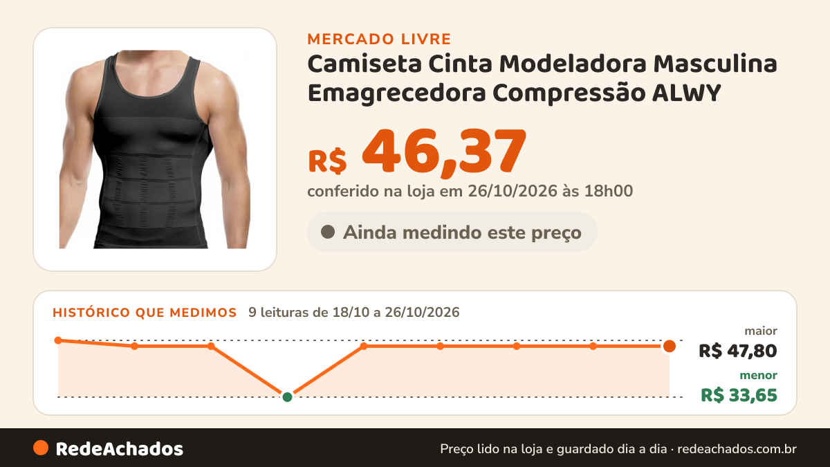 Histórico de preço de Camiseta Cinta Modeladora Masculina Emagrecedora Compressão ALWY no Mercado Livre: 9 leituras de 18/10/2026 a 26/10/2026, menor R$ 33,65, maior R$ 47,80; R$ 46,37 conferido em 26/10/2026 às 18h00
