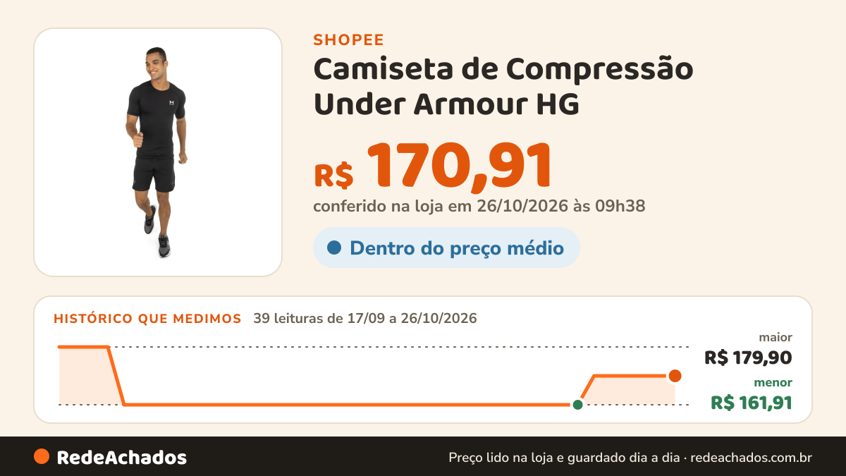 Histórico de preço de Camiseta de Compressão Under Armour HG na Shopee: 39 leituras de 17/09/2026 a 26/10/2026, menor R$ 161,91, maior R$ 179,90; R$ 170,91 conferido em 26/10/2026 às 09h38
