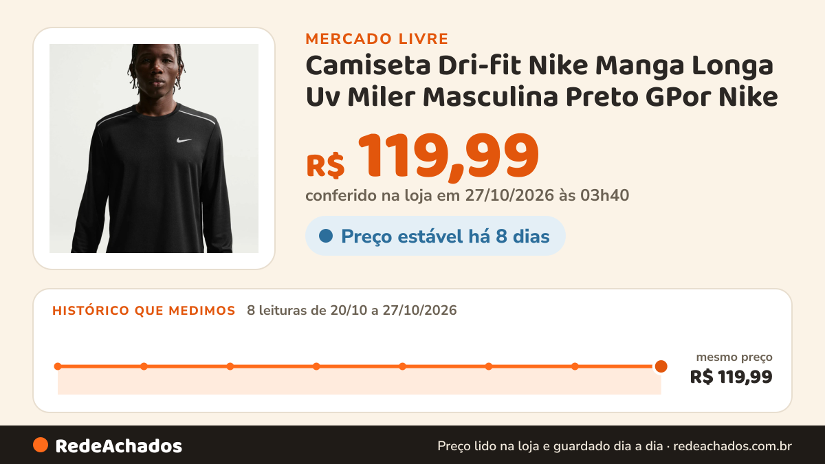 Histórico de preço de Camiseta Dri-fit Nike Manga Longa Uv Miler Masculina Preto GPor Nike no Mercado Livre: 8 leituras de 20/10/2026 a 27/10/2026, mesmo preço, R$ 119,99, em todas; R$ 119,99 conferido em 27/10/2026 às 03h40